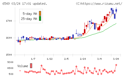 ディーエムソリューションズチャート
