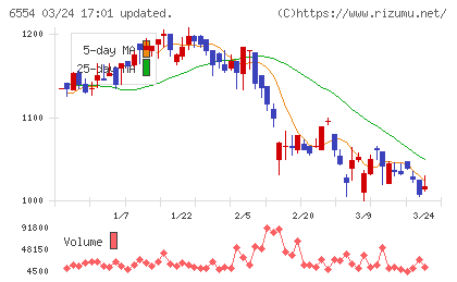 エスユーエスチャート