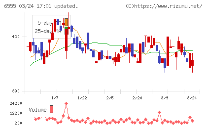 ＭＳ＆Ｃｏｎｓｕｌｔｉｎｇチャート