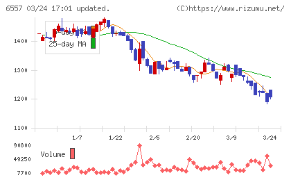 ＡＩＡＩグループチャート