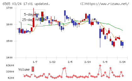 ＡＢホテルチャート