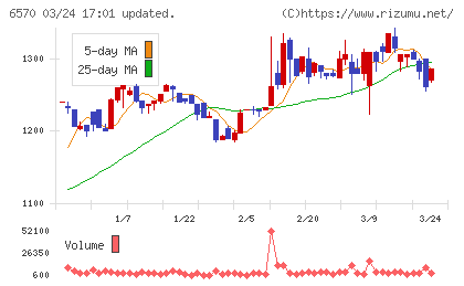 共和コーポレーションチャート