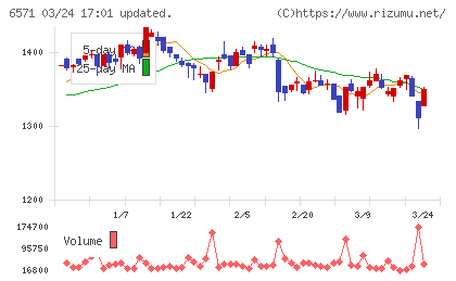 キュービーネットホールディングスチャート