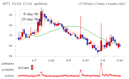ＣＲＡＶＩＡチャート
