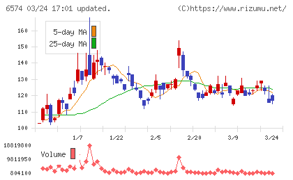 コンヴァノチャート