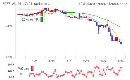ベストワンドットコムチャート