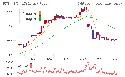 コレックホールディングスチャート