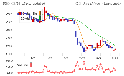 ライトアップチャート