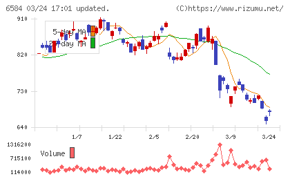 三桜工業チャート