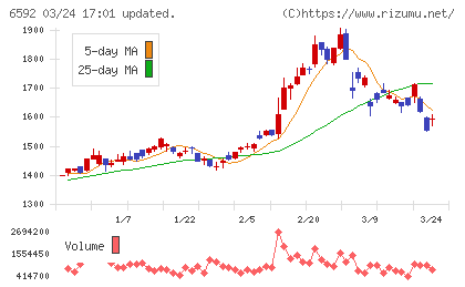 マブチモーターチャート