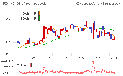 ニデックチャート