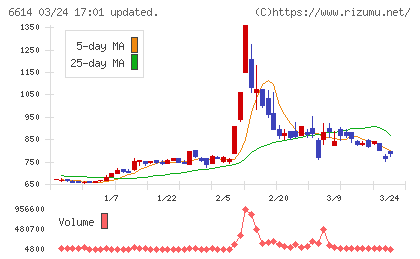 シキノハイテックチャート