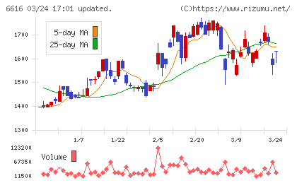 トレックス・セミコンダクターチャート