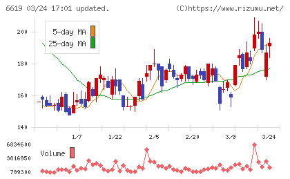 ダブル・スコープチャート
