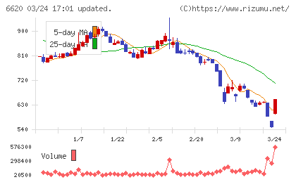 宮越ホールディングスチャート