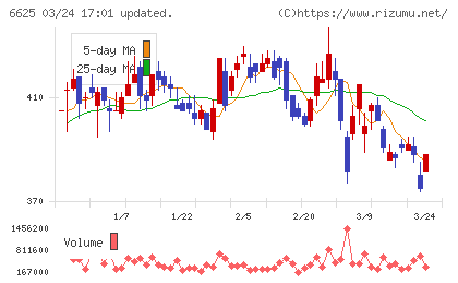 ＪＡＬＣＯホールディングスチャート