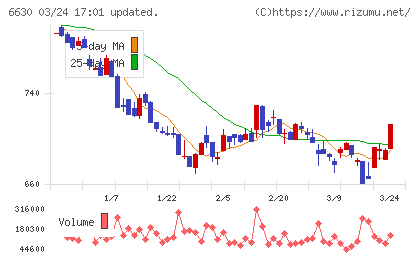 ヤーマンチャート