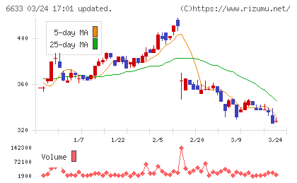 ＣＧＳホールディングスチャート