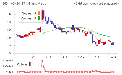 ＪＮグループチャート