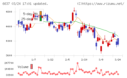 寺崎電気産業チャート