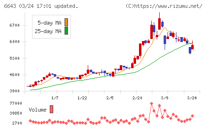 戸上電機製作所チャート