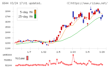 大崎電気工業チャート
