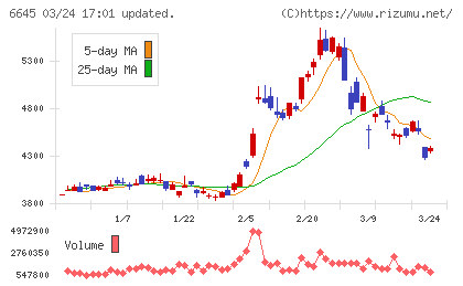 オムロンチャート