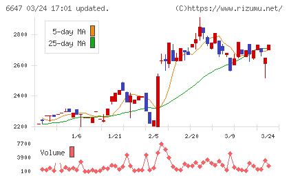森尾電機チャート