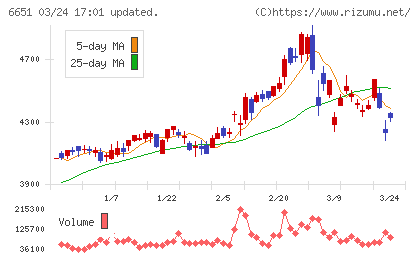 日東工業チャート