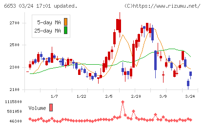 正興電機製作所チャート