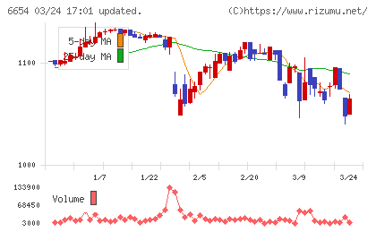 不二電機工業チャート