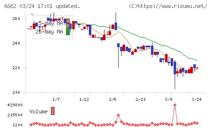 ユビテックチャート