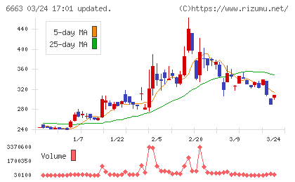 太洋テクノレックスチャート