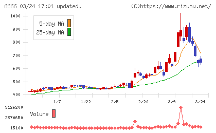 リバーエレテックチャート