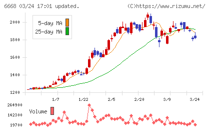 アドテック　プラズマ　テクノロジーチャート