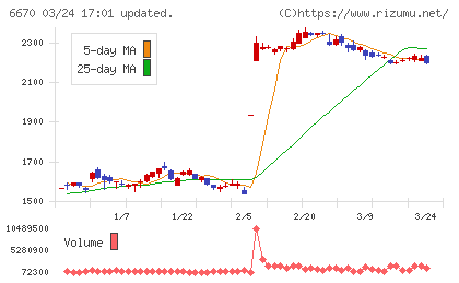ＭＣＪチャート