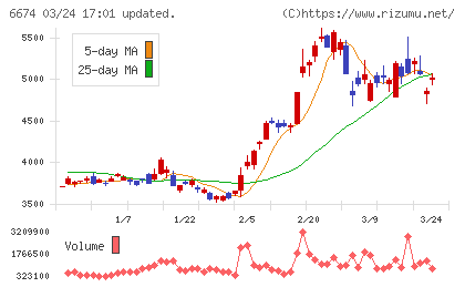 ジーエス・ユアサ　コーポレーションチャート