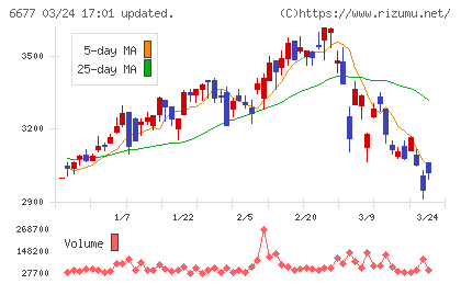 エスケーエレクトロニクスチャート