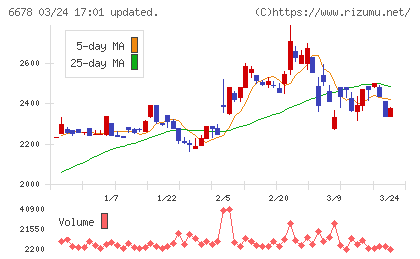 テクノメディカチャート