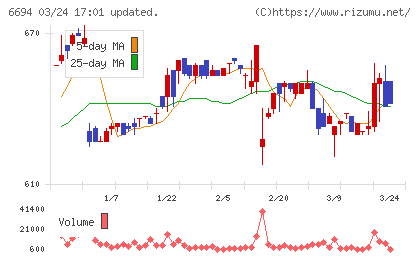ズームチャート