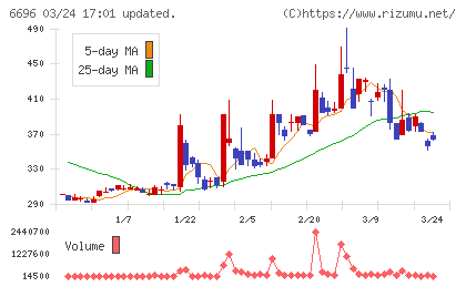 トラース・オン・プロダクトチャート