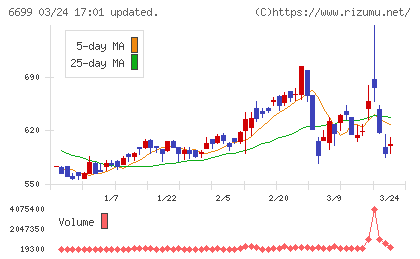 ダイヤモンドエレクトリックホールディングスチャート
