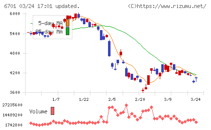ＮＥＣチャート