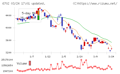 富士通チャート