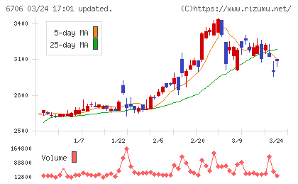 電気興業チャート