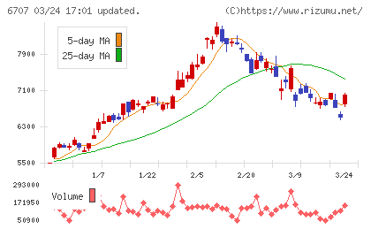 サンケン電気チャート