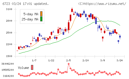 ルネサスエレクトロニクスチャート