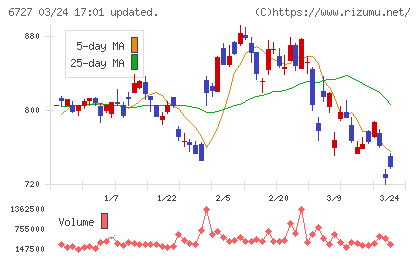 ワコムチャート