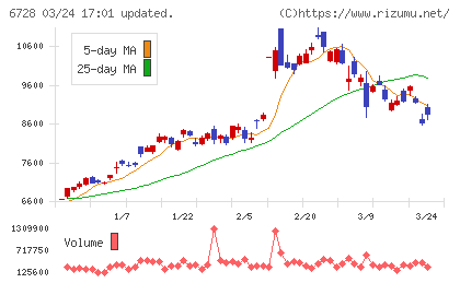 アルバックチャート