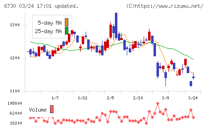 アクセルチャート